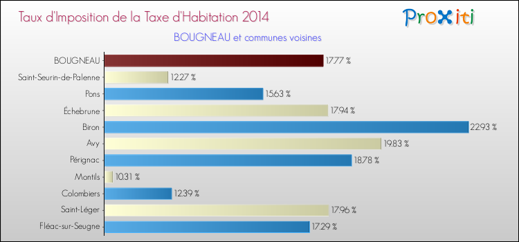 Taux d'imposition de la taxe d'habitation 2014 pour BOUGNEAU et les communes proches Comparaison des taux d'imposition de la taxe d'habitation 2014 pour BOUGNEAU et les communes voisines