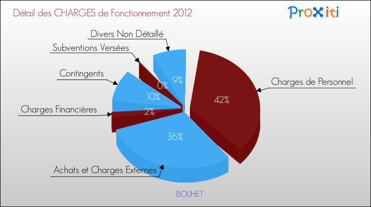 Décomposition des Charges de Fonctionnement 2012 de la commune de BOUHET Charges de Fonctionnement 2012 pour la commune de BOUHET