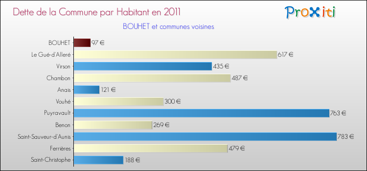 Dette par habitant de la commune en 2011 pour BOUHET et les communes proches Comparaison de la dette par habitant de la commune en 2011 pour BOUHET et les communes voisines