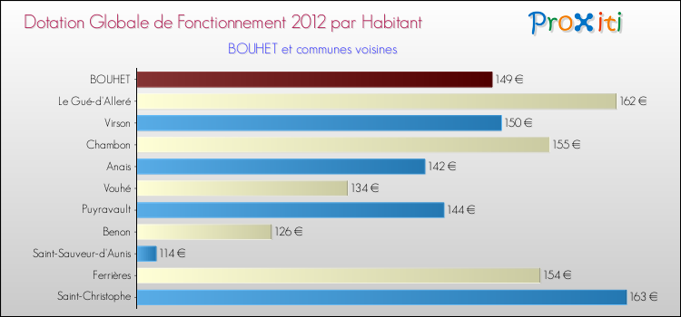 Montant des dotations globales de fonctionnement DGF par Habitant pour BOUHET et les communes proches Comparaison des des dotations globales de fonctionnement DGF par habitant pour BOUHET et les communes voisines