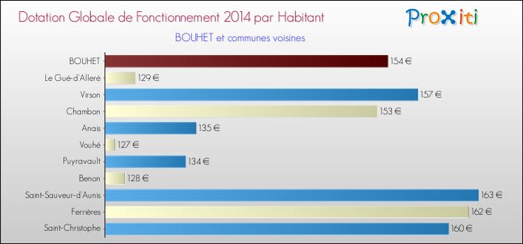 Montant des dotations globales de fonctionnement DGF par Habitant pour BOUHET et les communes proches en 2014. Comparaison des des dotations globales de fonctionnement DGF par habitant pour BOUHET et les communes voisines en 2014.
