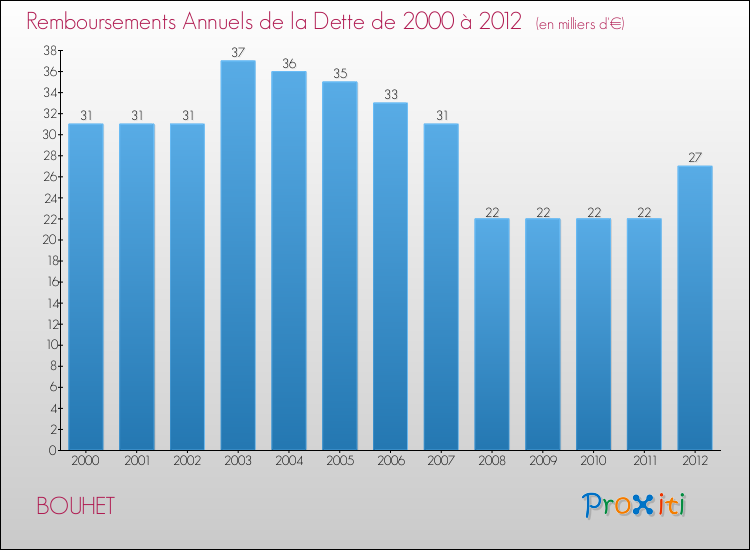 Evolution de l'annuité de la dette pour la commune de BOUHET de 2000 à 2012 Annuités de la dette pour BOUHET de 2000 à 2012
