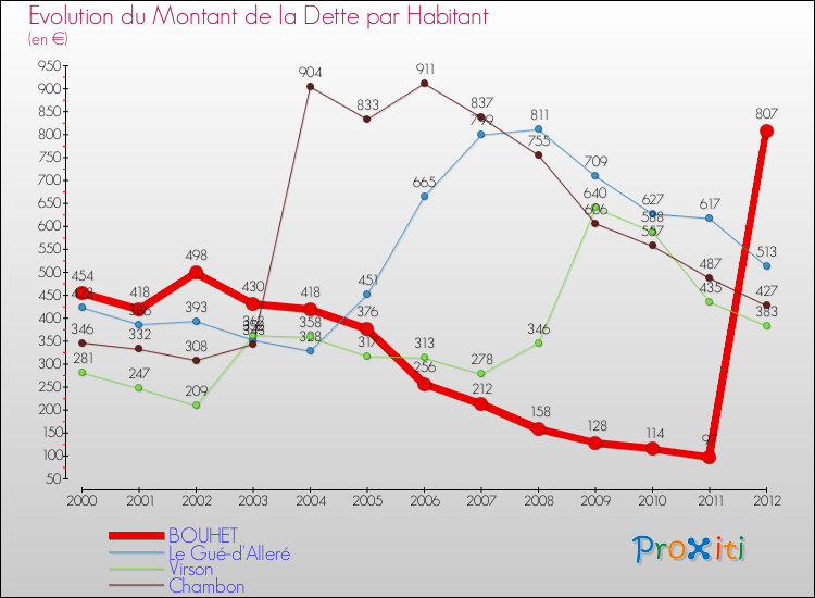 Evolution de la dette par habitant pour la commune de BOUHET et les communes proches de 2000 à 2012 Comparaison de la dette par habitant pour BOUHET et les communes voisines de 2000 à 2012