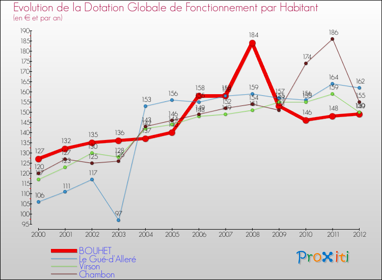 Evolution et montant de la dotation globale de fonctionnement par Habitant pour BOUHET et les communes proches Comparaison des dotations globales de fonctionnement par habitant pour BOUHET et les communes voisines