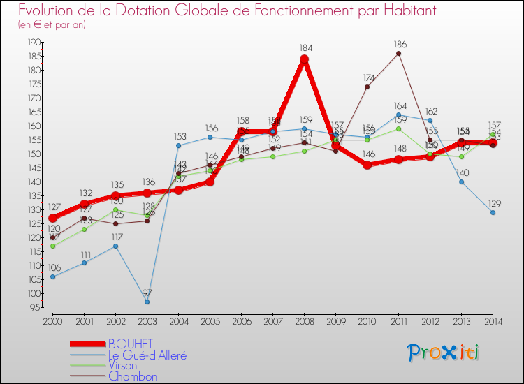 Evolution et montant de la dotation globale de fonctionnement par Habitant pour BOUHET et les communes proches de 2000 à 2014. Comparaison des dotations globales de fonctionnement par habitant pour BOUHET et les communes voisines de 2000 à 2014.