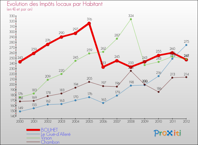 Evolution et montant des impôts locaux par Habitant pour BOUHET et les communes proches Comparaison des impôts locaux par habitant pour BOUHET et les communes voisines