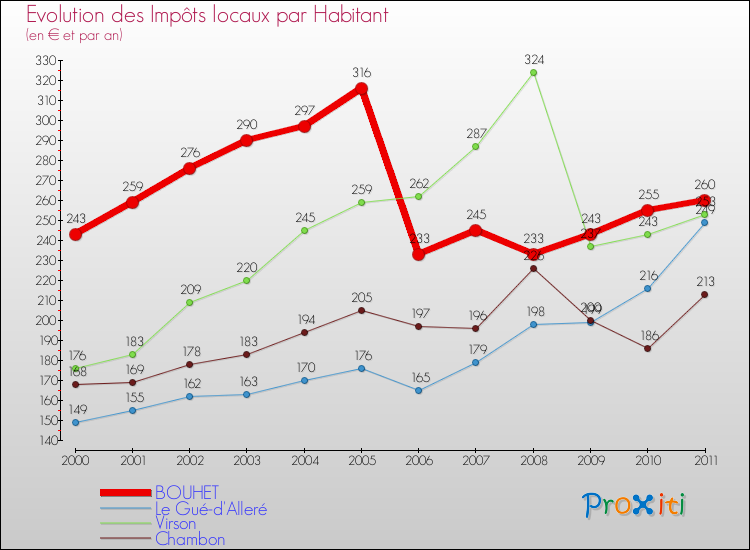 Evolution et montant des impôts locaux par Habitant pour BOUHET et les communes proches Comparaison des impôts locaux par habitant pour BOUHET et les communes voisines