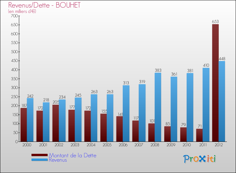 Evolution comparée de la dette et des revenus pour la commune de BOUHET de 2000 à 2012 Comparaison de la dette et des revenus pour BOUHET de 2000 à 2012