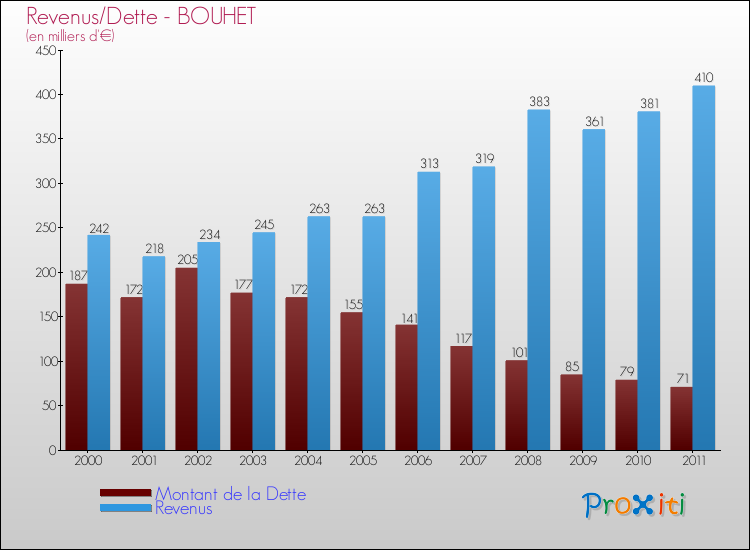 Evolution comparée de la dette et des revenus pour la commune de BOUHET de 2000 à 2011 Comparaison de la dette et des revenus pour BOUHET de 2000 à 2011
