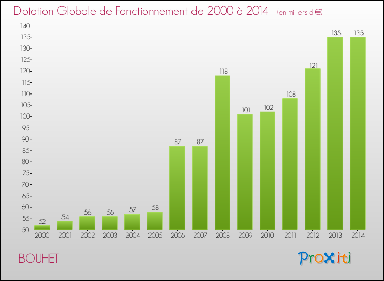 Evolution du montant de la Dotation Globale de Fonctionnement pour la commune de BOUHET de 2000 à 2014 Evolution du montant de la Dotation Globale de Fonctionnement pour BOUHET de 2000 à 2014