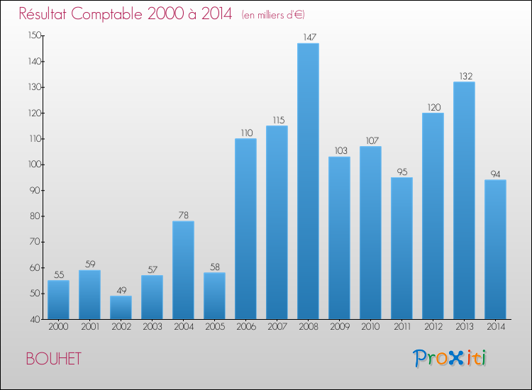 Evolution du résultat comptable pour la commune de BOUHET de 2000 à 2014 Evolution du résultat comptable pour BOUHET de 2000 à 2014