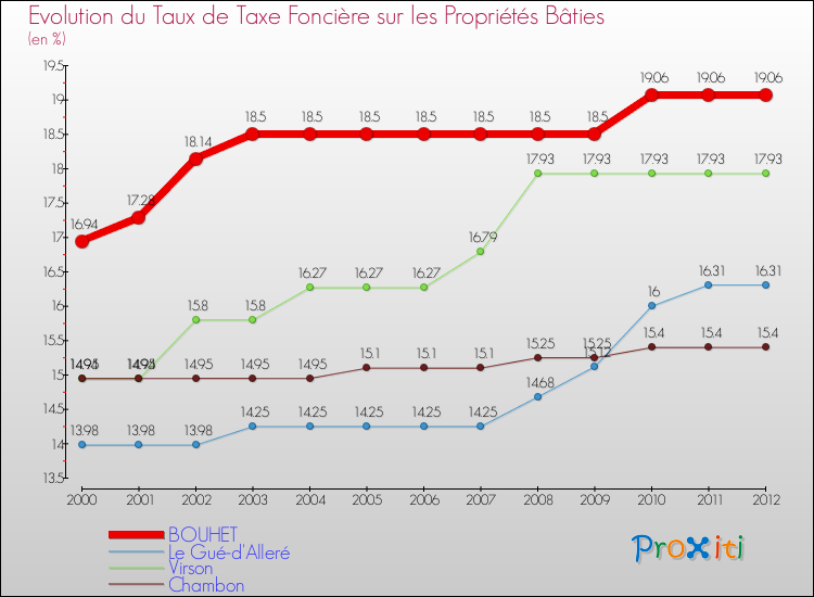 Evolution du taux de la taxe foncière sur le bati pour BOUHET et les communes proches de 2000 à 2012 Comparaison des taux de taxe foncière sur le bati pour BOUHET et les communes voisines de 2000 à 2012