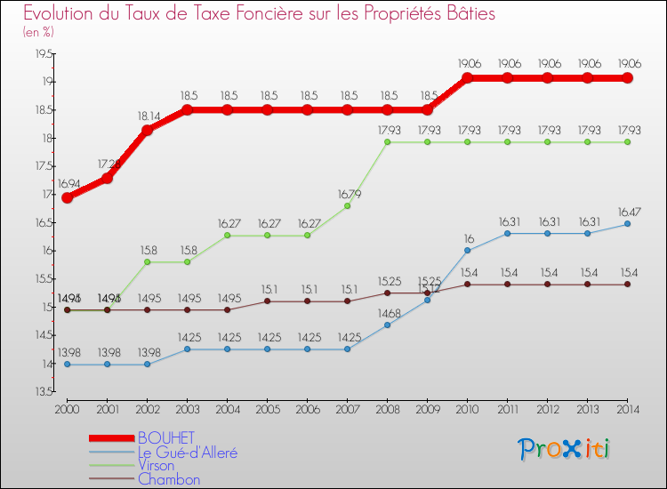Evolution du taux de la taxe foncière sur le bati pour BOUHET et les communes proches de 2000 à 2014 Comparaison des taux de taxe foncière sur le bati pour BOUHET et les communes voisines de 2000 à 2014