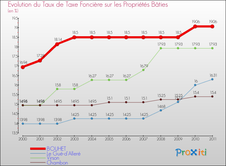 Evolution du taux de la taxe foncière sur le bati pour BOUHET et les communes proches Comparaison des taux de taxe foncière sur le bati pour BOUHET et les communes voisines