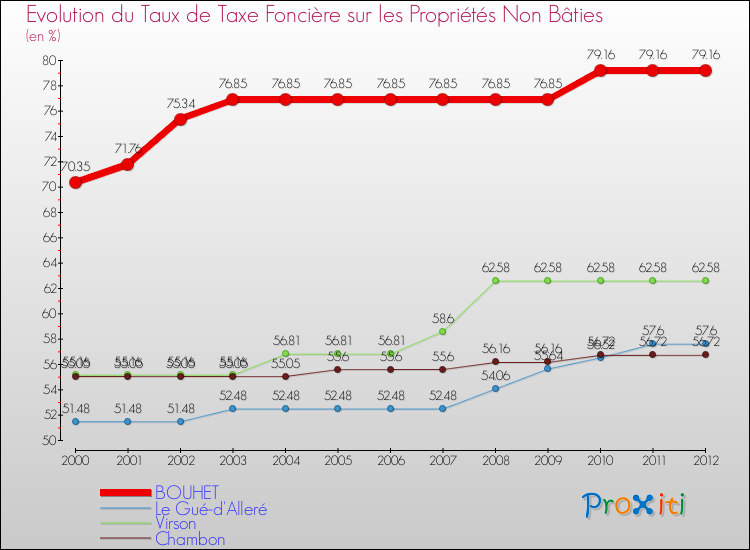 Evolution du taux de la taxe foncière sur les immeubles et terrains non batis pour BOUHET et les communes proches de 2000 à 2012 Comparaison des taux de la taxe foncière sur les immeubles et terrains non batis pour BOUHET et les communes voisines de 2000 à 2012