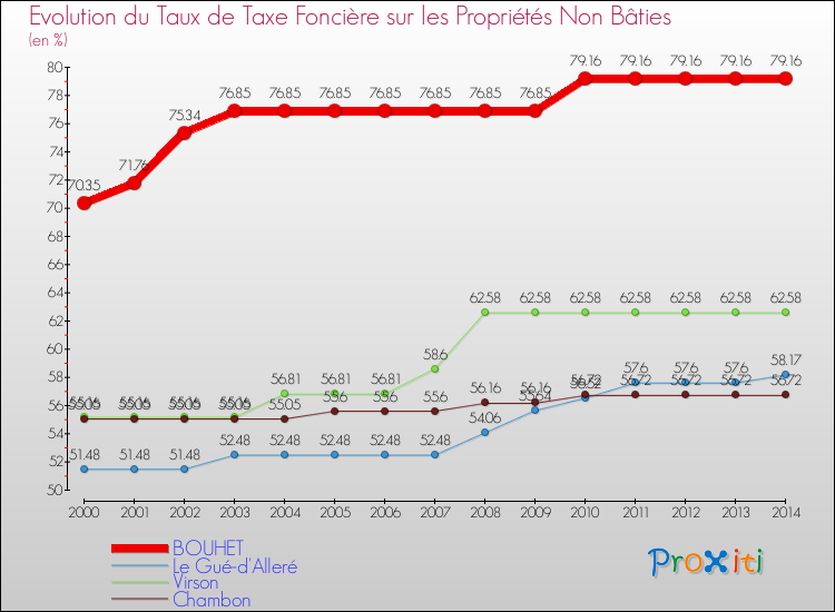 Evolution du taux de la taxe foncière sur les immeubles et terrains non batis pour BOUHET et les communes proches de 2000 à 2014 Comparaison des taux de la taxe foncière sur les immeubles et terrains non batis pour BOUHET et les communes voisines de 2000 à 2014