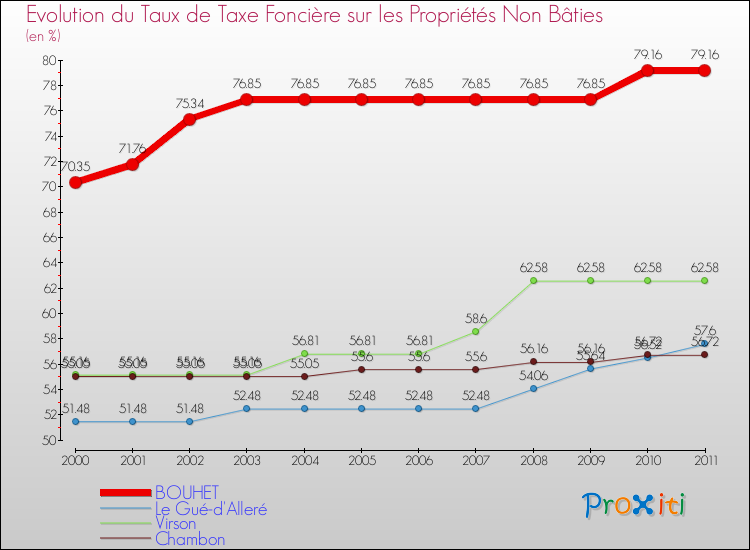 Evolution du taux de la taxe foncière sur les immeubles et terrains non batis pour BOUHET et les communes proches Comparaison des taux de la taxe foncière sur les immeubles et terrains non batis pour BOUHET et les communes voisines