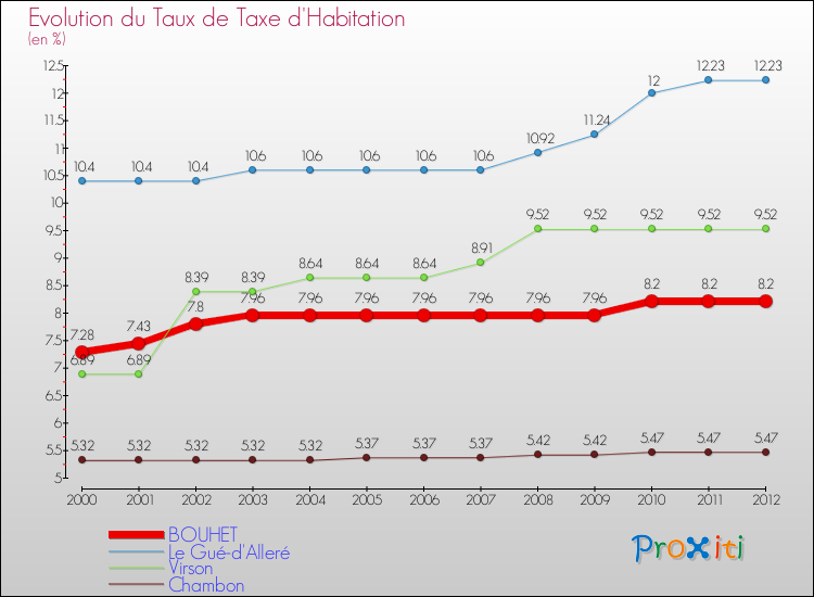 Evolution du taux de la taxe d'habitation pour BOUHET et les communes proches Comparaison des taux de la taxe d'habitation pour BOUHET et les communes voisines