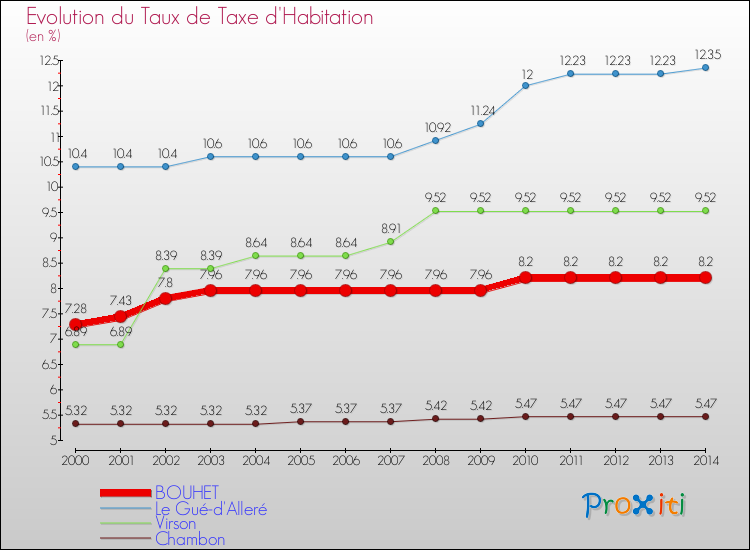 Evolution du taux de la taxe d'habitation pour BOUHET et les communes proches de 2000 à 2014 Comparaison des taux de la taxe d'habitation pour BOUHET et les communes voisines de 2000 à 2014