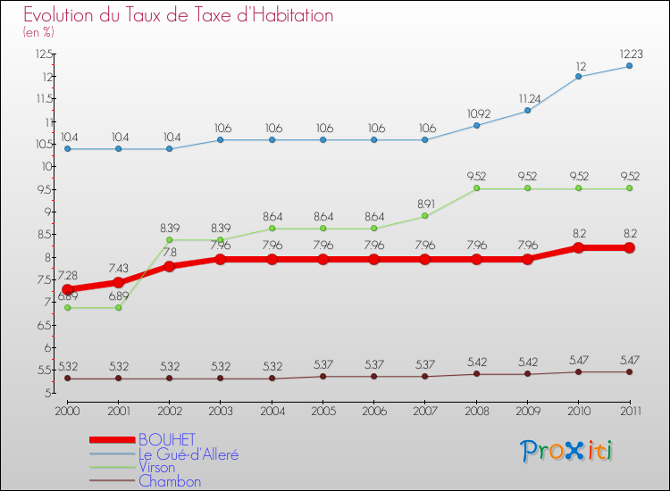 Evolution du taux de la taxe d'habitation pour BOUHET et les communes proches Comparaison des taux de la taxe d'habitation pour BOUHET et les communes voisines