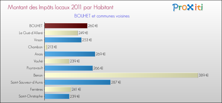 Montant des impôts locaux par Habitant pour BOUHET et les communes proches Comparaison des impôts locaux par habitant pour BOUHET et les communes voisines