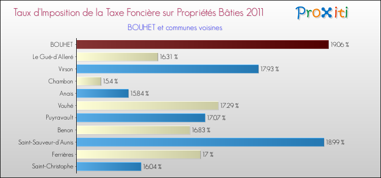 Taux d'imposition de la taxe foncière sur le bati 2011 pour BOUHET et les communes proches Comparaison des taux d'imposition de la taxe foncière sur le bati 2011 pour BOUHET et les communes voisines