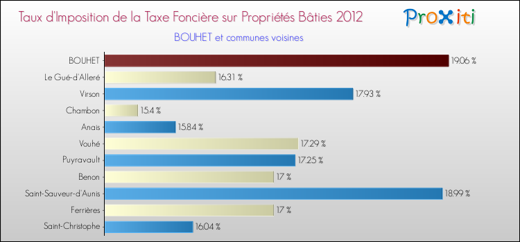 Taux d'imposition de la taxe foncière sur le bati 2012 pour BOUHET et les communes proches Comparaison des taux d'imposition de la taxe foncière sur le bati 2012 pour BOUHET et les communes voisines