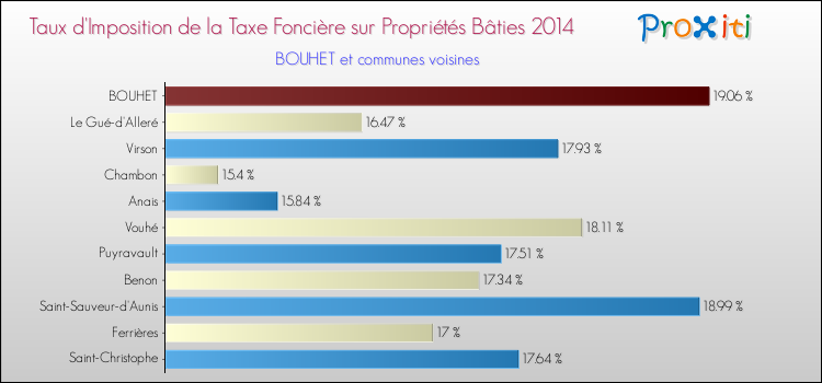 Taux d'imposition de la taxe foncière sur le bati 2014 pour BOUHET et les communes proches Comparaison des taux d'imposition de la taxe foncière sur le bati 2014 pour BOUHET et les communes voisines