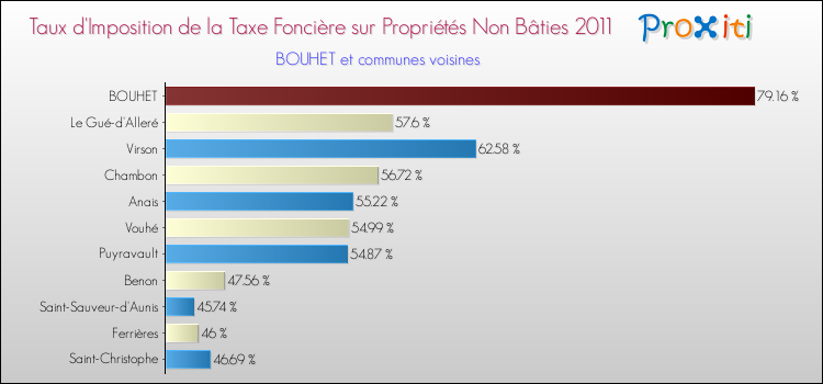 Taux d'imposition de la taxe foncière sur les immeubles et terrains non batis 2011 pour BOUHET et les communes proches Comparaison des taux d'imposition de la taxe foncière sur les immeubles et terrains non batis 2011 pour BOUHET et les communes voisines