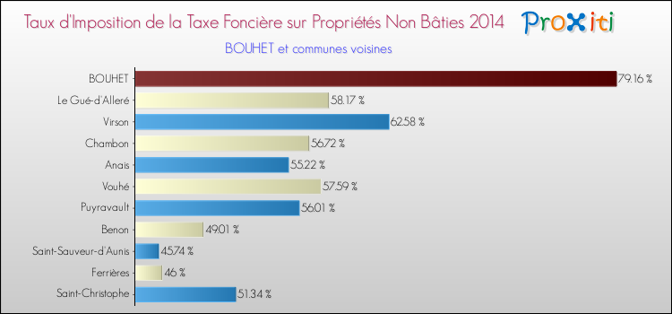 Taux d'imposition de la taxe foncière sur les immeubles et terrains non batis 2014 pour BOUHET et les communes proches Comparaison des taux d'imposition de la taxe foncière sur les immeubles et terrains non batis 2014 pour BOUHET et les communes voisines