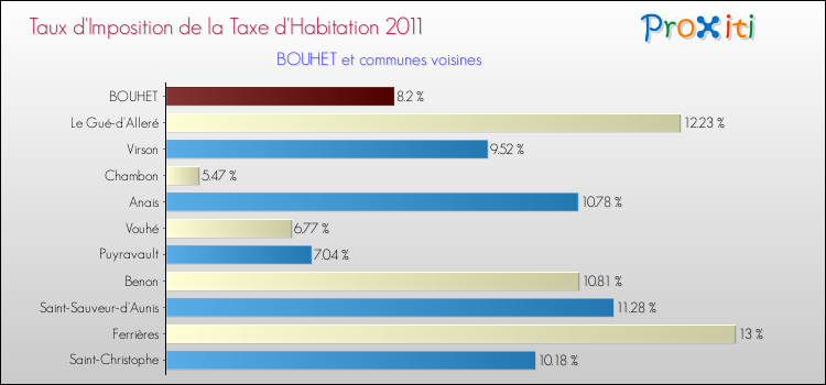 Taux d'imposition de la taxe d'habitation 2011 pour BOUHET et les communes proches Comparaison des taux d'imposition de la taxe d'habitation 2011 pour BOUHET et les communes voisines