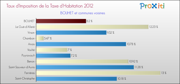 Taux d'imposition de la taxe d'habitation 2012 pour BOUHET et les communes proches Comparaison des taux d'imposition de la taxe d'habitation 2012 pour BOUHET et les communes voisines