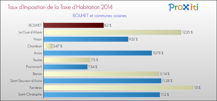 Taux d'imposition de la taxe d'habitation 2014 pour BOUHET et les communes proches Comparaison des taux d'imposition de la taxe d'habitation 2014 pour BOUHET et les communes voisines