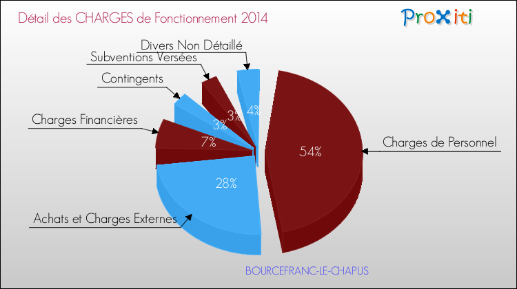 Décomposition des Charges de Fonctionnement 2014 de la commune de BOURCEFRANC-LE-CHAPUS Charges de Fonctionnement 2014 pour la commune de BOURCEFRANC-LE-CHAPUS