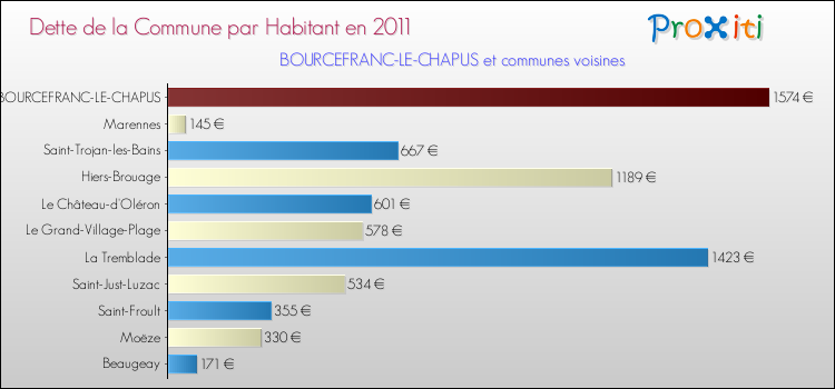 Dette par habitant de la commune en 2011 pour BOURCEFRANC-LE-CHAPUS et les communes proches Comparaison de la dette par habitant de la commune en 2011 pour BOURCEFRANC-LE-CHAPUS et les communes voisines