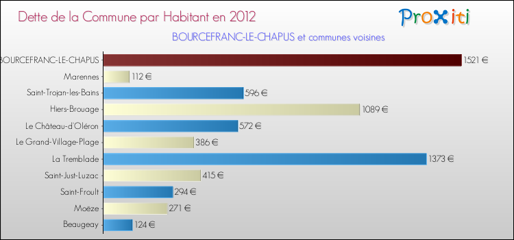 Dette par habitant de la commune en 2012 pour BOURCEFRANC-LE-CHAPUS et les communes proches Comparaison de la dette par habitant de la commune en 2012 pour BOURCEFRANC-LE-CHAPUS et les communes voisines