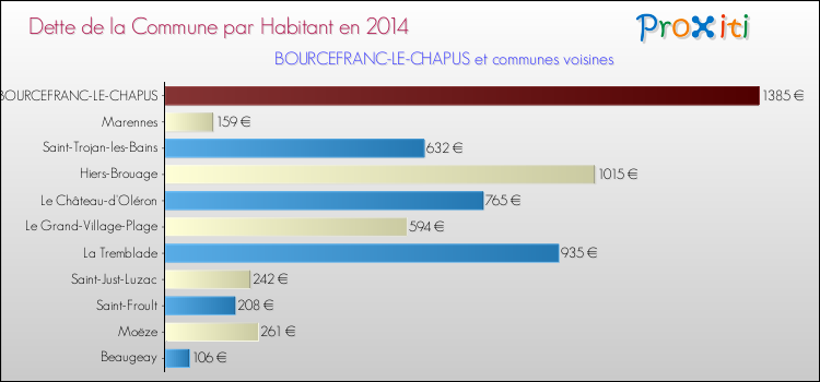 Dette par habitant de la commune en 2014 pour BOURCEFRANC-LE-CHAPUS et les communes proches Comparaison de la dette par habitant de la commune en 2014 pour BOURCEFRANC-LE-CHAPUS et les communes voisines