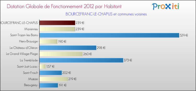 Montant des dotations globales de fonctionnement DGF par Habitant pour BOURCEFRANC-LE-CHAPUS et les communes proches Comparaison des des dotations globales de fonctionnement DGF par habitant pour BOURCEFRANC-LE-CHAPUS et les communes voisines