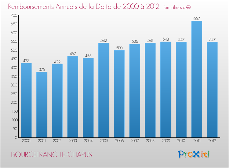 Evolution de l'annuité de la dette pour la commune de BOURCEFRANC-LE-CHAPUS de 2000 à 2012 Annuités de la dette pour BOURCEFRANC-LE-CHAPUS de 2000 à 2012