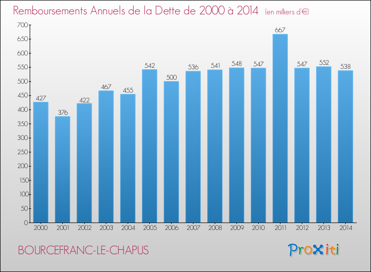 Evolution de l'annuité de la dette pour la commune de BOURCEFRANC-LE-CHAPUS de 2000 à 2014 Annuités de la dette pour BOURCEFRANC-LE-CHAPUS de 2000 à 2014