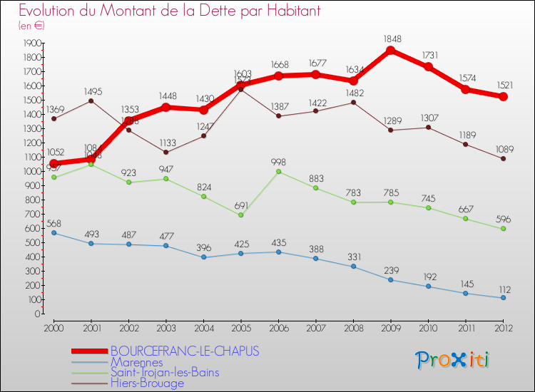 Evolution de la dette par habitant pour la commune de BOURCEFRANC-LE-CHAPUS et les communes proches de 2000 à 2012 Comparaison de la dette par habitant pour BOURCEFRANC-LE-CHAPUS et les communes voisines de 2000 à 2012