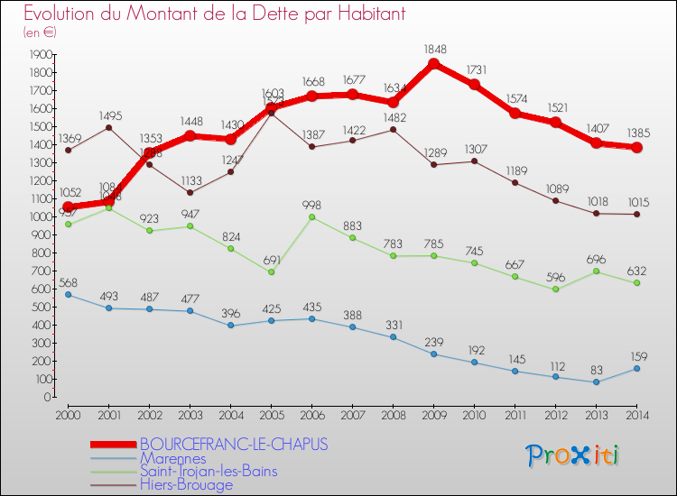 Evolution de la dette par habitant pour la commune de BOURCEFRANC-LE-CHAPUS et les communes proches de 2000 à 2014 Comparaison de la dette par habitant pour BOURCEFRANC-LE-CHAPUS et les communes voisines de 2000 à 2014