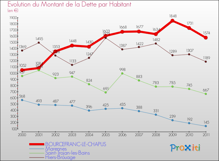 Evolution de la dette par habitant pour la commune de BOURCEFRANC-LE-CHAPUS et les communes proches Comparaison de la dette par habitant pour BOURCEFRANC-LE-CHAPUS et les communes voisines