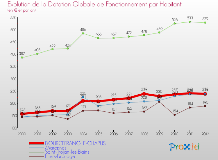 Evolution et montant de la dotation globale de fonctionnement par Habitant pour BOURCEFRANC-LE-CHAPUS et les communes proches Comparaison des dotations globales de fonctionnement par habitant pour BOURCEFRANC-LE-CHAPUS et les communes voisines