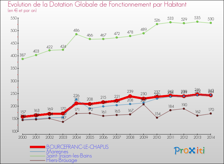 Evolution et montant de la dotation globale de fonctionnement par Habitant pour BOURCEFRANC-LE-CHAPUS et les communes proches de 2000 à 2014. Comparaison des dotations globales de fonctionnement par habitant pour BOURCEFRANC-LE-CHAPUS et les communes voisines de 2000 à 2014.