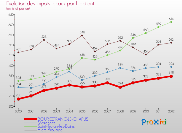 Evolution et montant des impôts locaux par Habitant pour BOURCEFRANC-LE-CHAPUS et les communes proches Comparaison des impôts locaux par habitant pour BOURCEFRANC-LE-CHAPUS et les communes voisines
