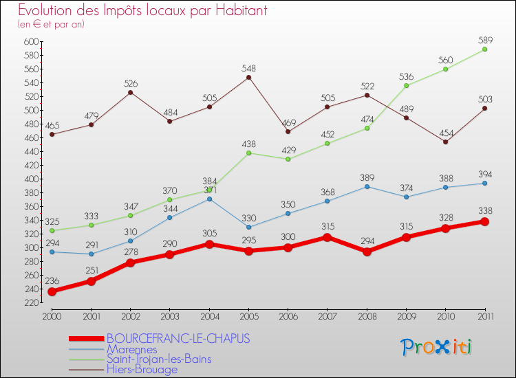 Evolution et montant des impôts locaux par Habitant pour BOURCEFRANC-LE-CHAPUS et les communes proches Comparaison des impôts locaux par habitant pour BOURCEFRANC-LE-CHAPUS et les communes voisines