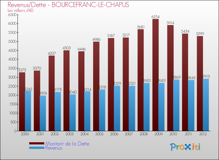 Evolution comparée de la dette et des revenus pour la commune de BOURCEFRANC-LE-CHAPUS de 2000 à 2012 Comparaison de la dette et des revenus pour BOURCEFRANC-LE-CHAPUS de 2000 à 2012