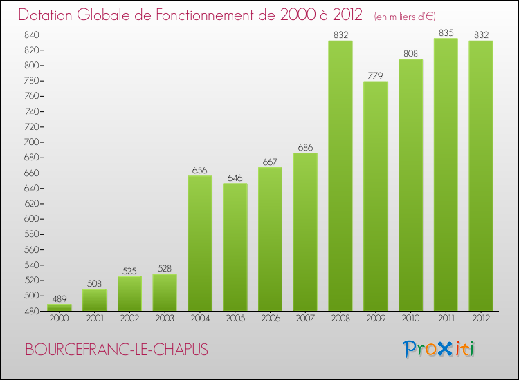 Evolution du montant de la Dotation Globale de Fonctionnement pour la commune de BOURCEFRANC-LE-CHAPUS de 2000 à 2012 Evolution du montant de la Dotation Globale de Fonctionnement pour BOURCEFRANC-LE-CHAPUS de 2000 à 2012