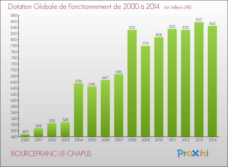 Evolution du montant de la Dotation Globale de Fonctionnement pour la commune de BOURCEFRANC-LE-CHAPUS de 2000 à 2014 Evolution du montant de la Dotation Globale de Fonctionnement pour BOURCEFRANC-LE-CHAPUS de 2000 à 2014